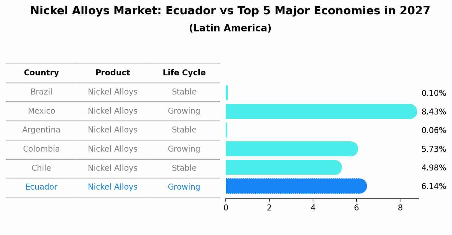 Nickel Alloys Market: Ecuador vs Top 5 Major Economies in 2027 (Latin America)