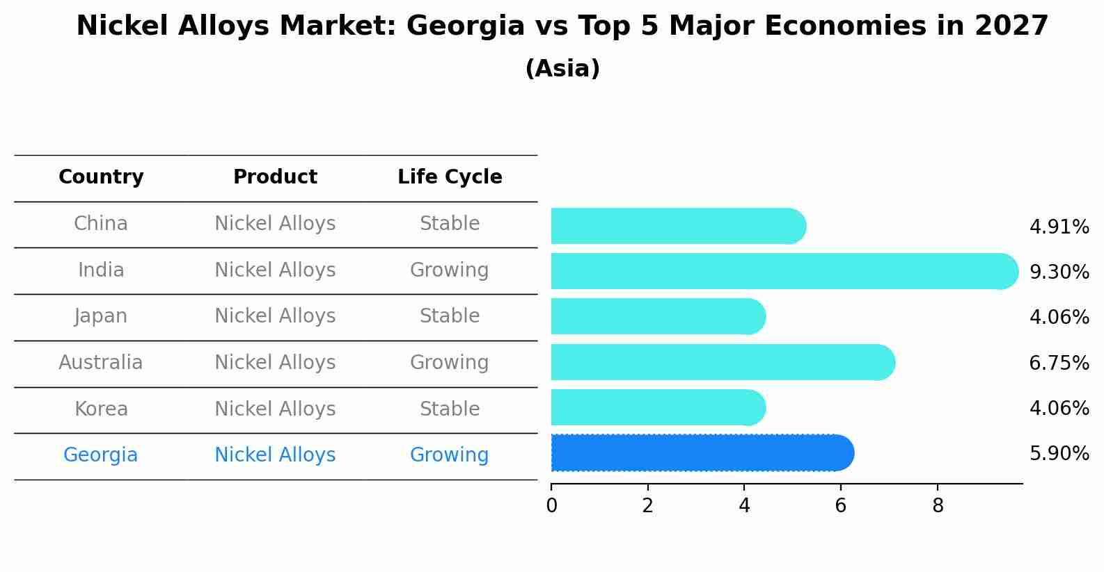 Nickel Alloys Market: Georgia vs Top 5 Major Economies in 2027 (Asia)