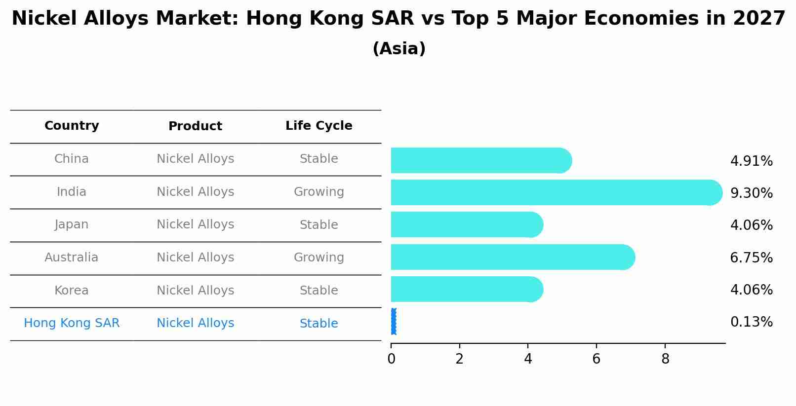 Nickel Alloys Market: Hong Kong SAR vs Top 5 Major Economies in 2027 (Asia)