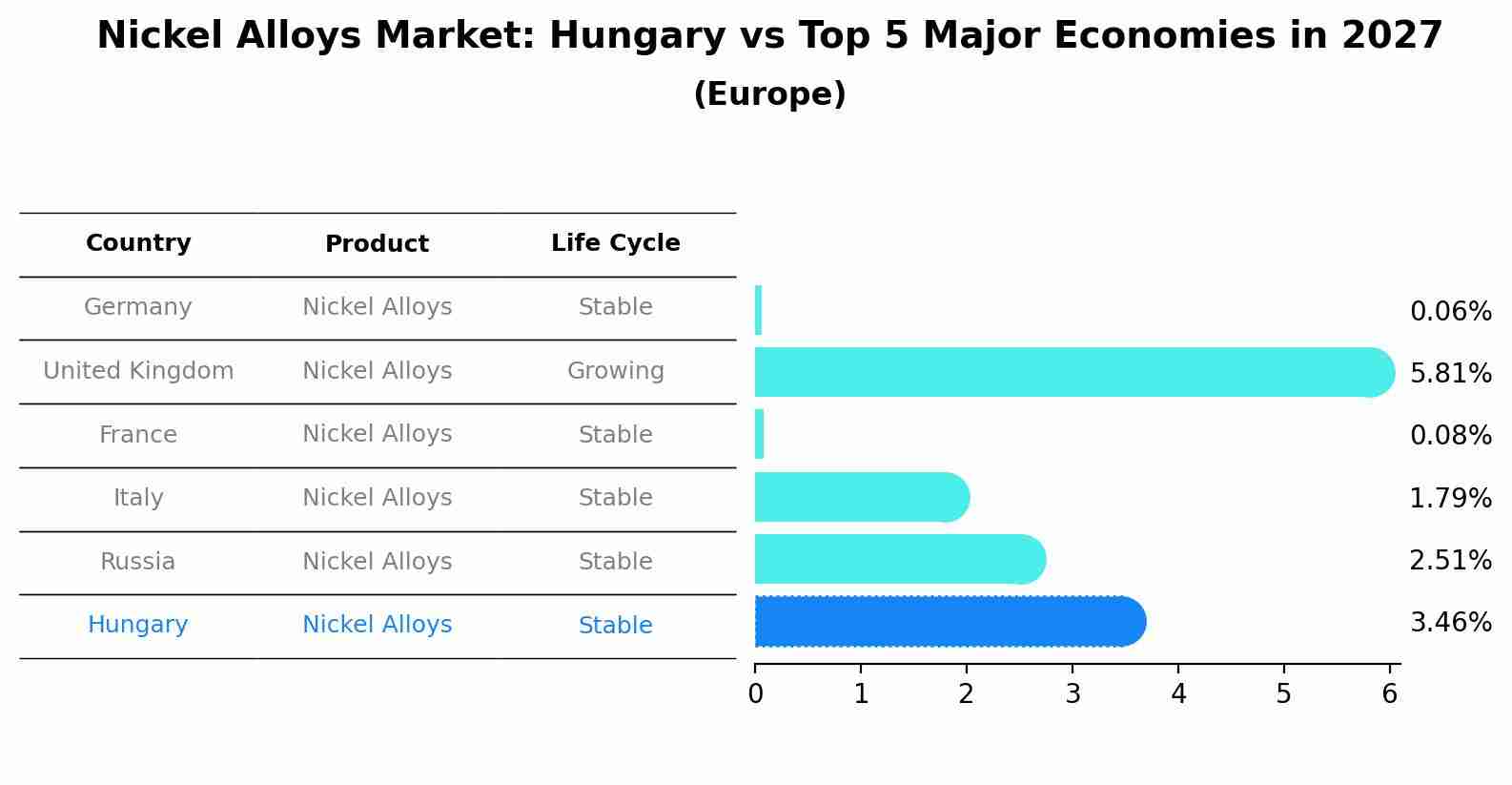 Nickel Alloys Market: Hungary vs Top 5 Major Economies in 2027 (Europe)