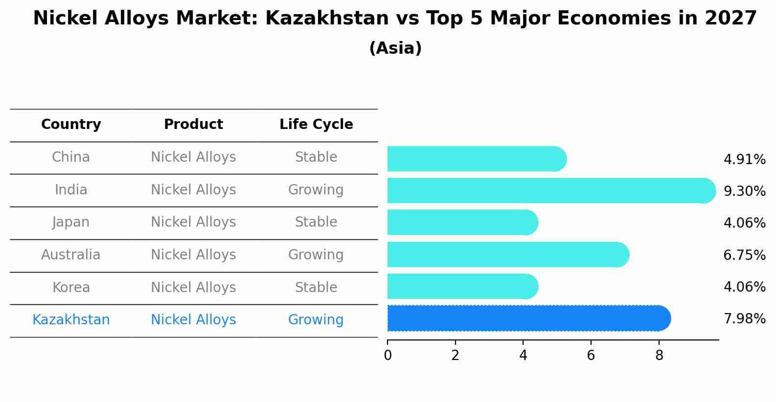 Nickel Alloys Market: Kazakhstan vs Top 5 Major Economies in 2027 (Asia)