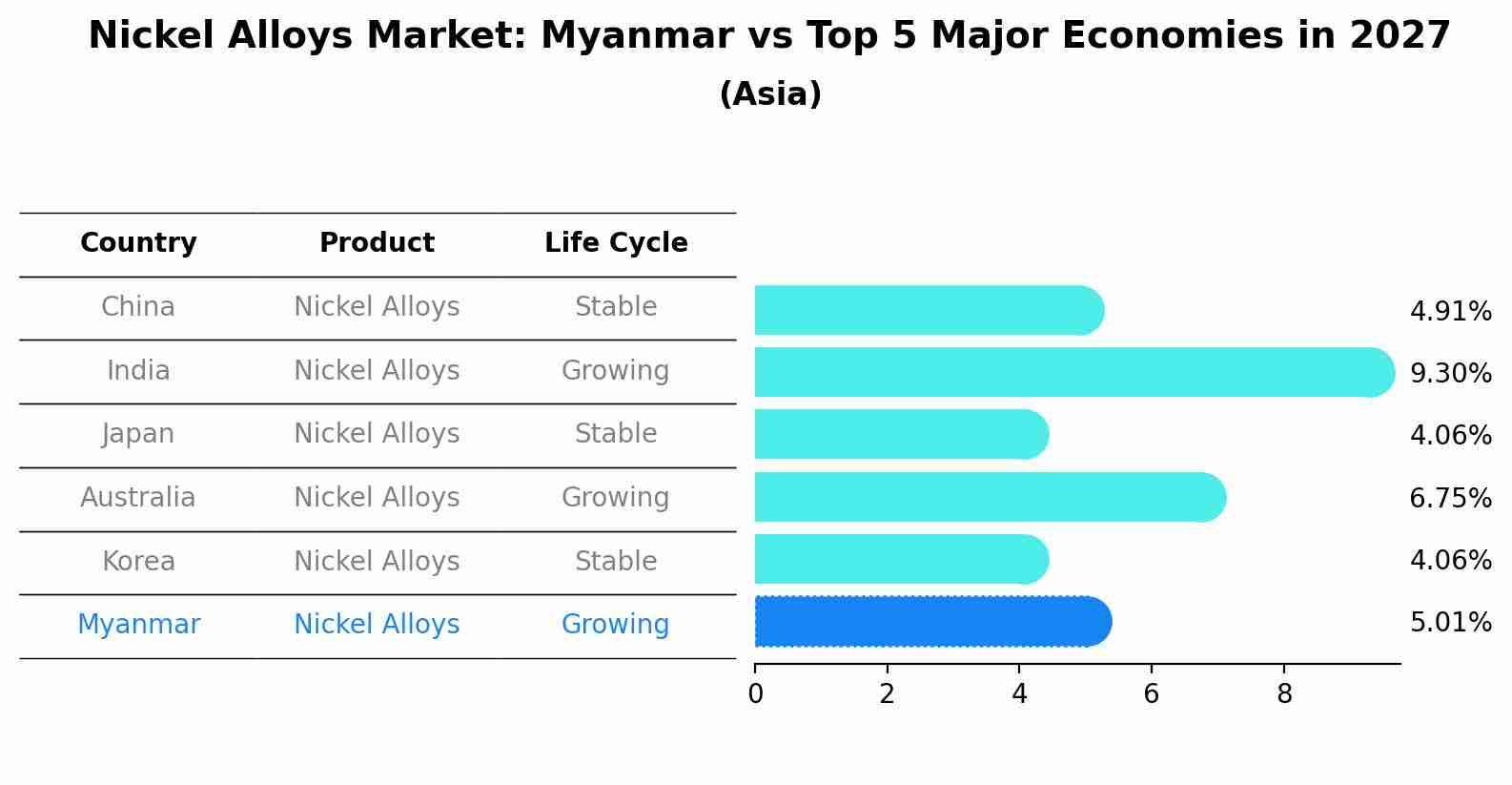 Nickel Alloys Market: Myanmar vs Top 5 Major Economies in 2027 (Asia)