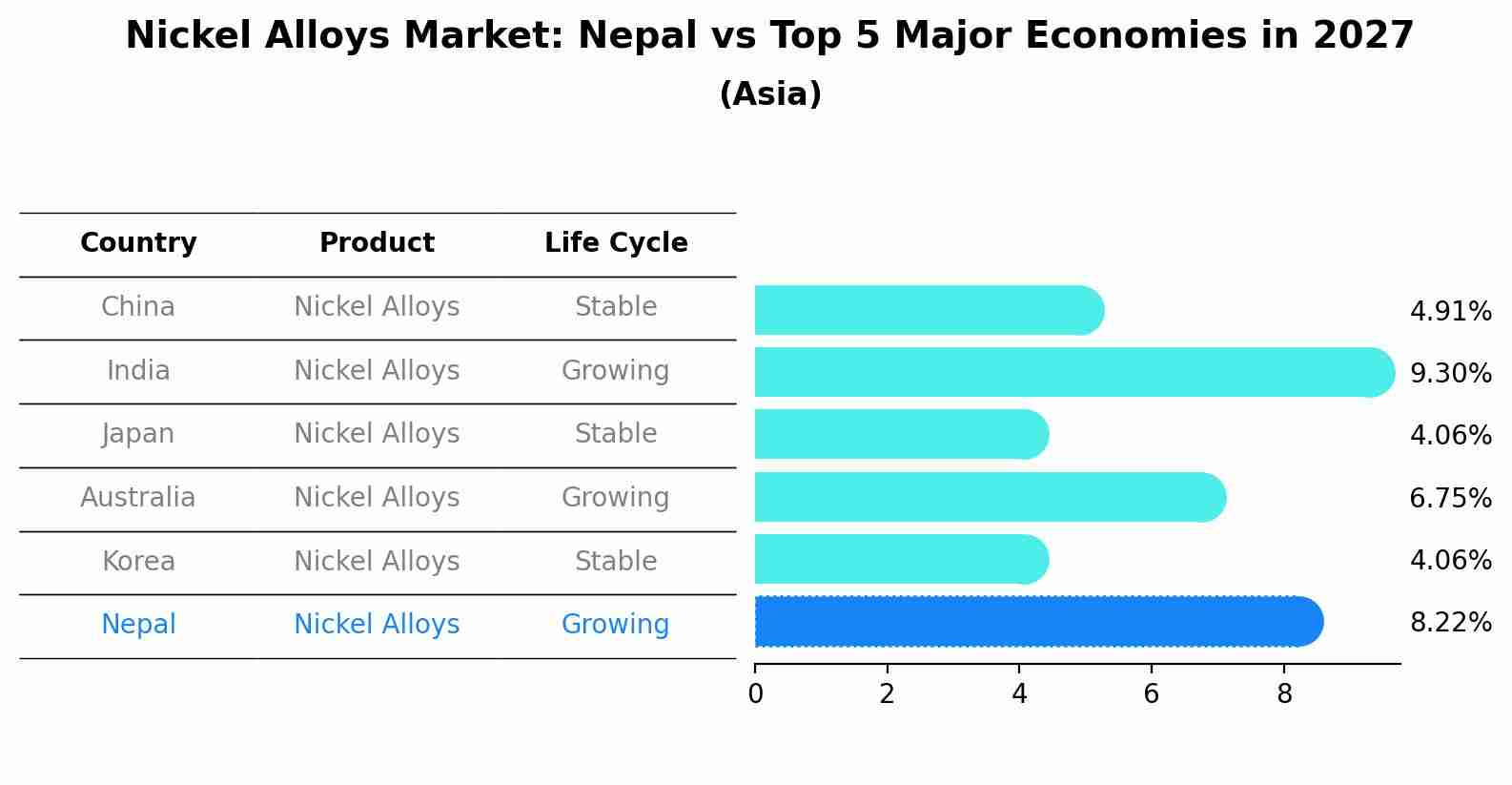 Nickel Alloys Market: Nepal vs Top 5 Major Economies in 2027 (Asia)