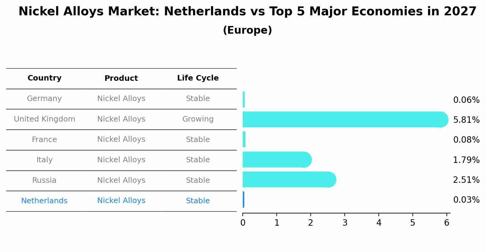Nickel Alloys Market: Netherlands vs Top 5 Major Economies in 2027 (Europe)