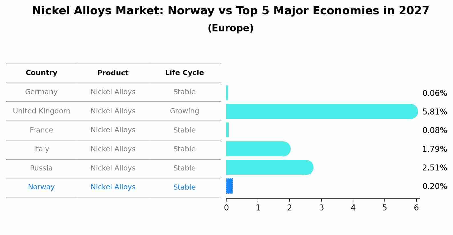 Nickel Alloys Market: Norway vs Top 5 Major Economies in 2027 (Europe)
