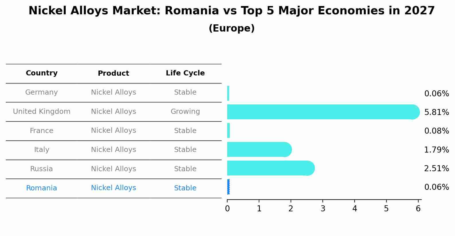 Nickel Alloys Market: Romania vs Top 5 Major Economies in 2027 (Europe)