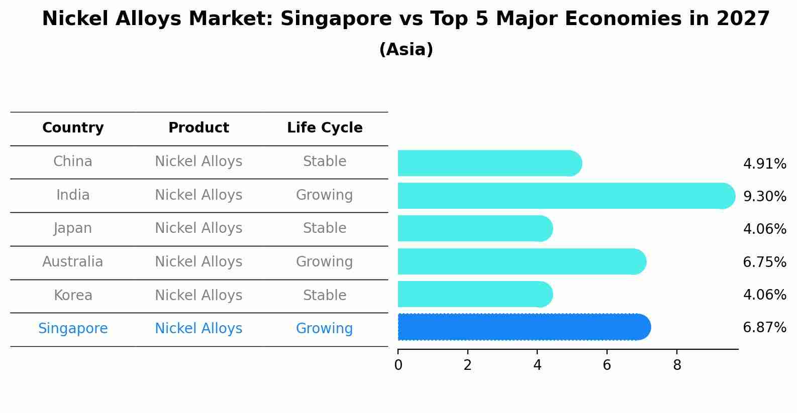 Nickel Alloys Market: Singapore vs Top 5 Major Economies in 2027 (Asia)