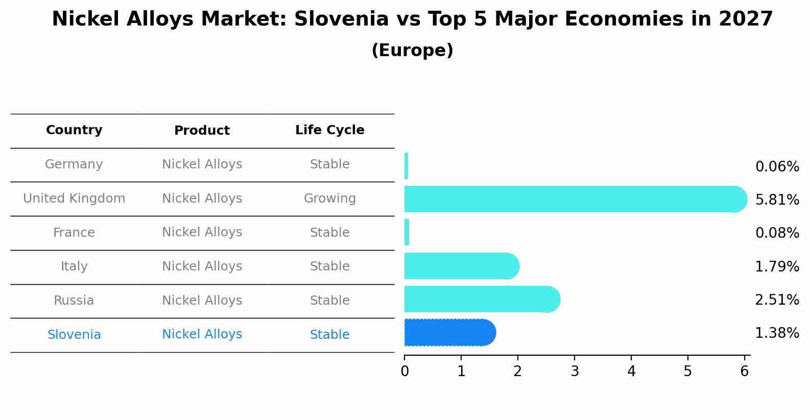 Nickel Alloys Market: Slovenia vs Top 5 Major Economies in 2027 (Europe)