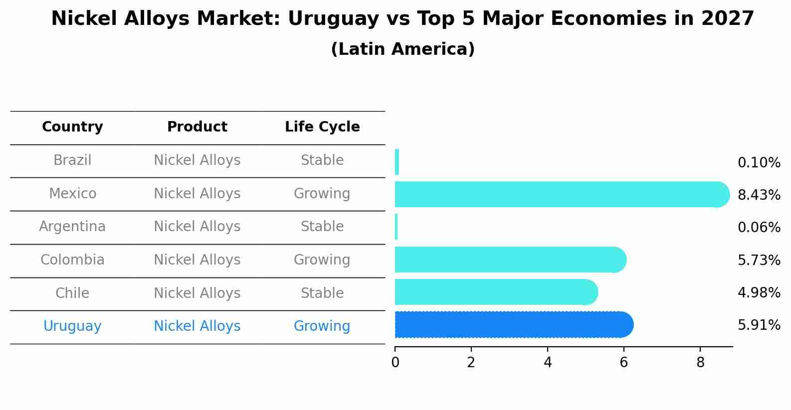 Nickel Alloys Market: Uruguay vs Top 5 Major Economies in 2027 (Latin America)