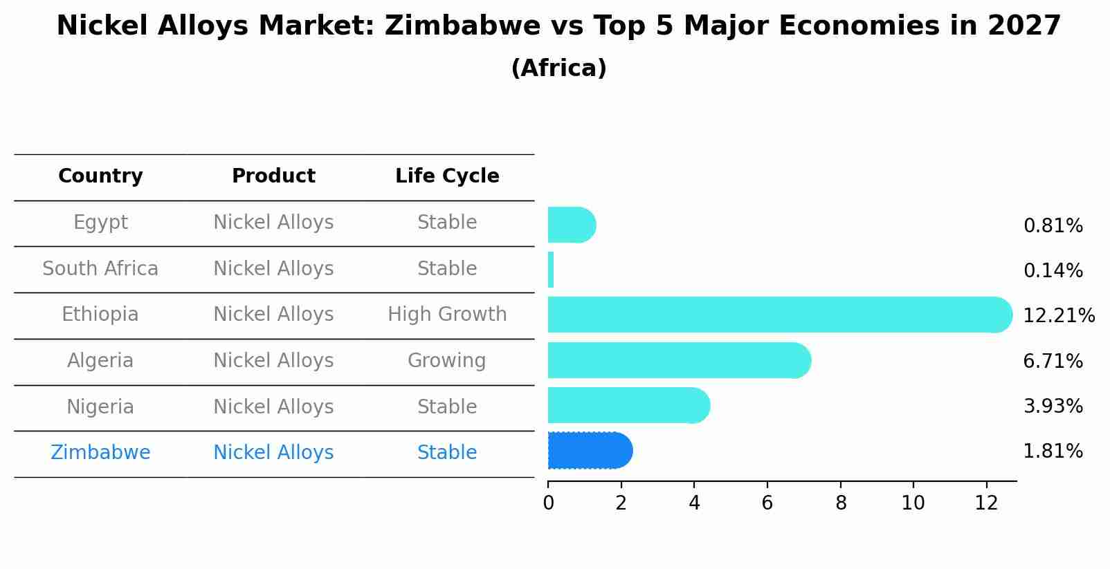 Nickel Alloys Market: Zimbabwe vs Top 5 Major Economies in 2027 (Africa)