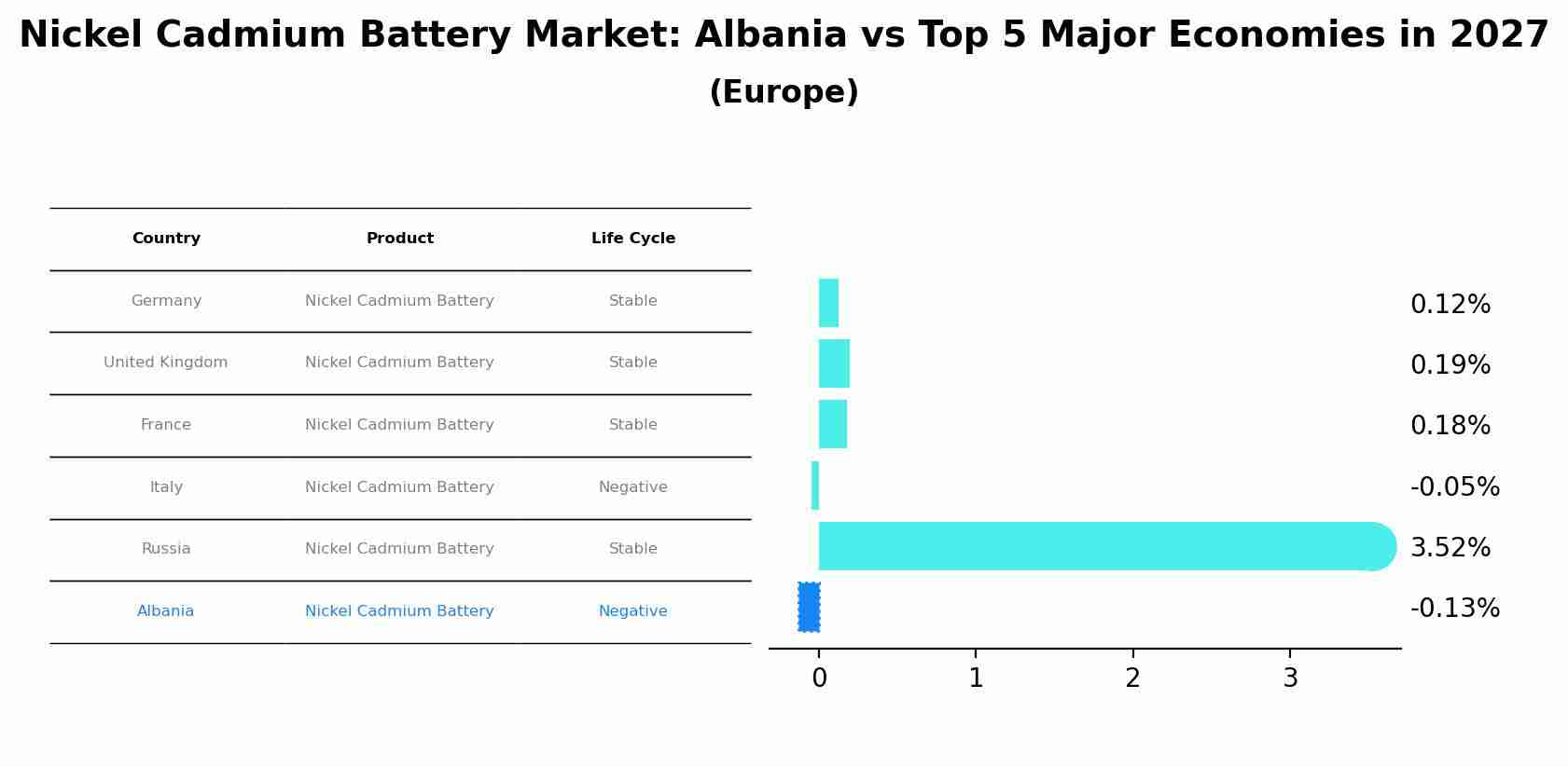 Nickel Cadmium Battery Market: Albania vs Top 5 Major Economies in 2027 (Europe)