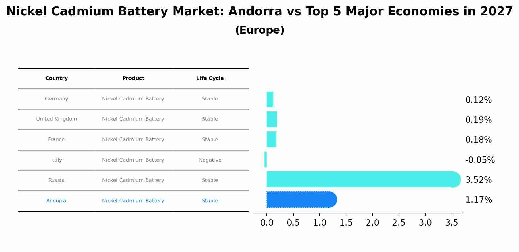 Nickel Cadmium Battery Market: Andorra vs Top 5 Major Economies in 2027 (Europe)