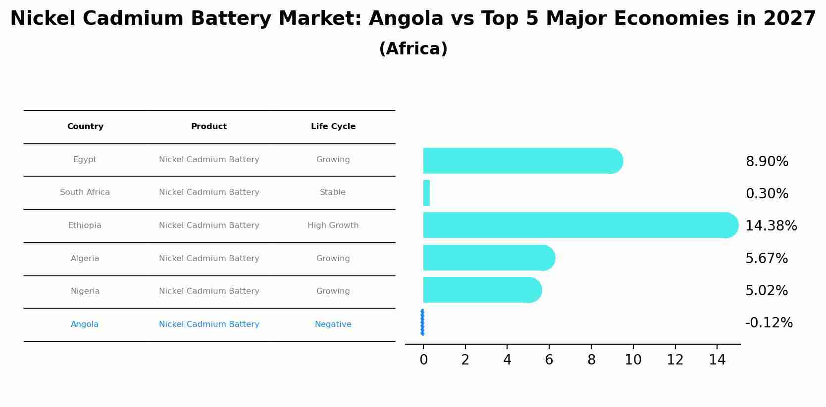 Nickel Cadmium Battery Market: Angola vs Top 5 Major Economies in 2027 (Africa)