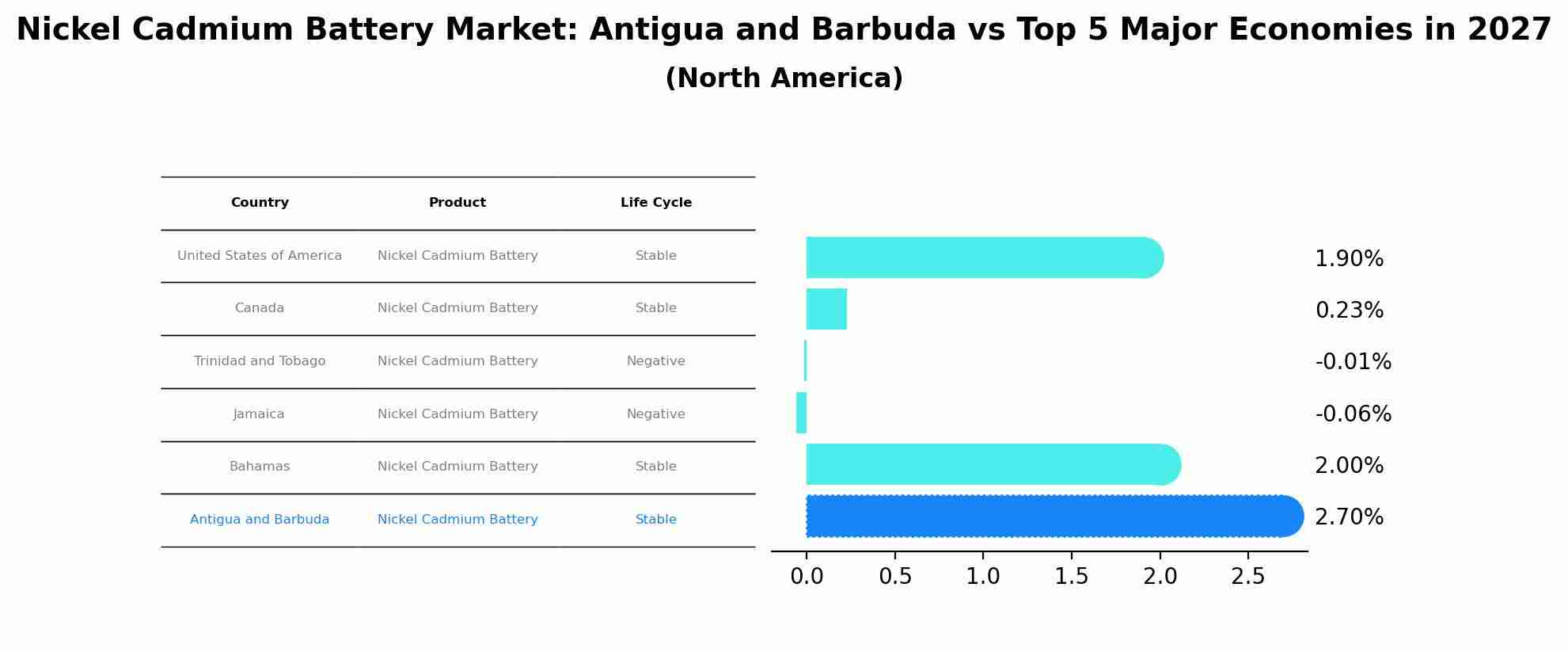Nickel Cadmium Battery Market: Antigua and Barbuda vs Top 5 Major Economies in 2027 (North America)