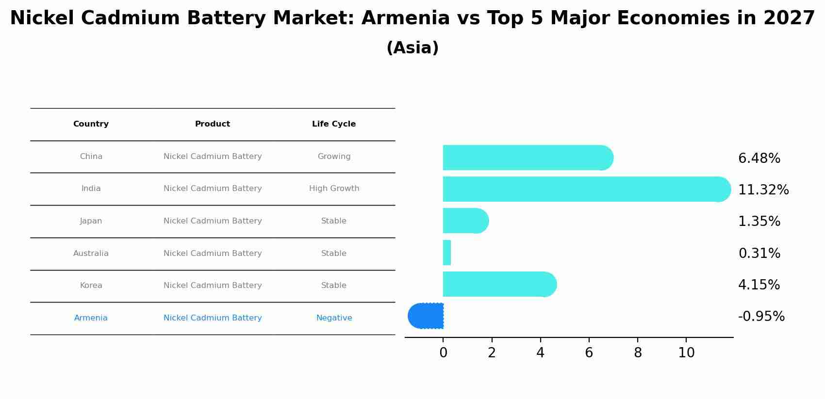 Nickel Cadmium Battery Market: Armenia vs Top 5 Major Economies in 2027 (Asia)