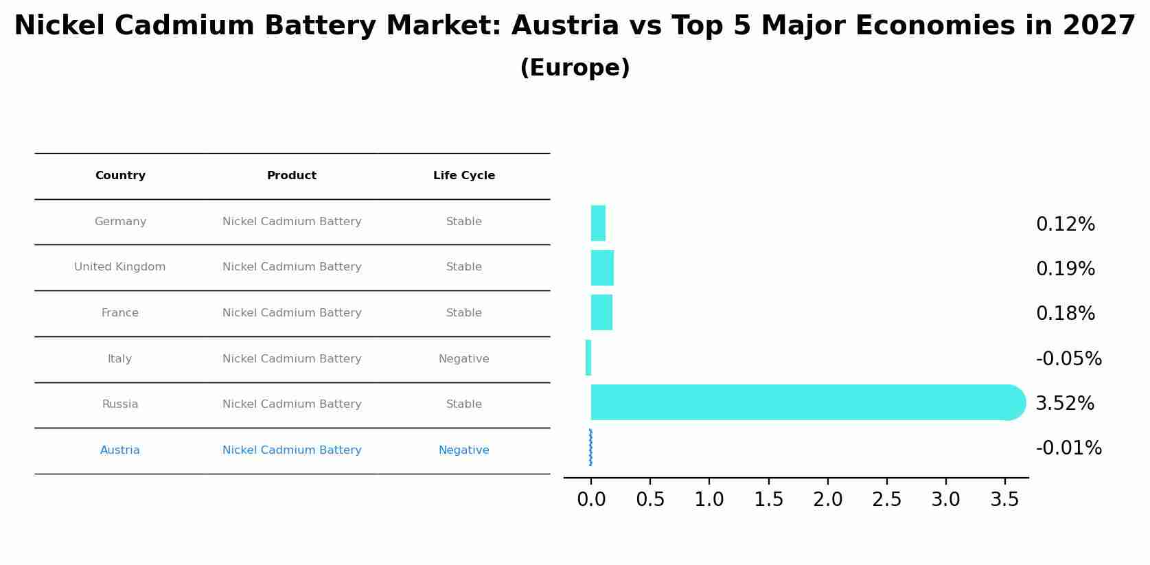 Nickel Cadmium Battery Market: Austria vs Top 5 Major Economies in 2027 (Europe)