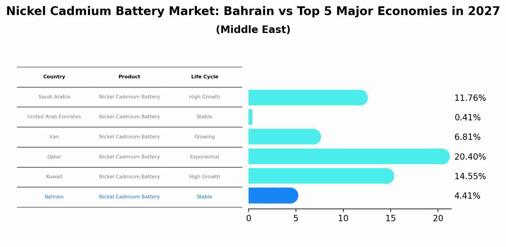 Nickel Cadmium Battery Market: Bahrain vs Top 5 Major Economies in 2027 (Middle East)