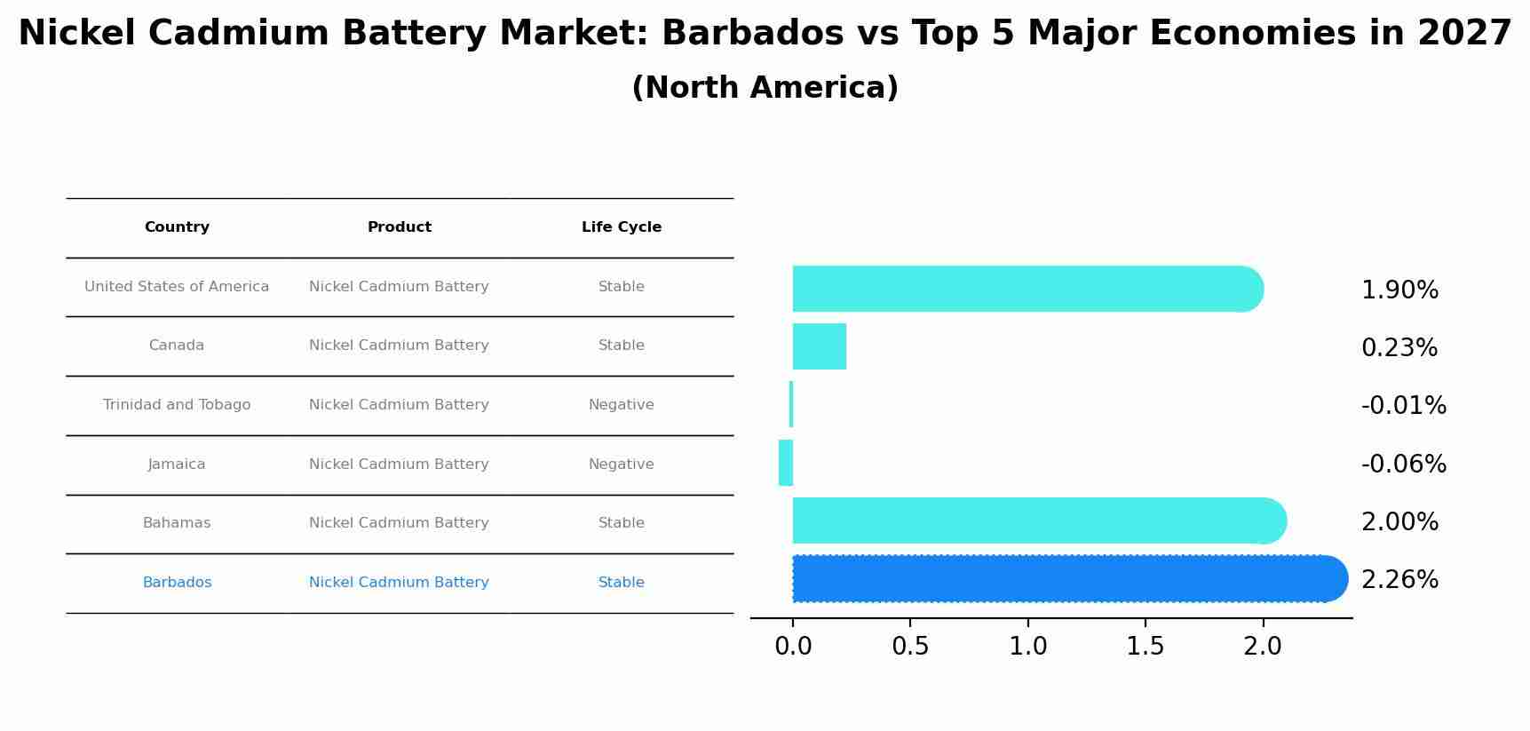 Nickel Cadmium Battery Market: Barbados vs Top 5 Major Economies in 2027 (North America)