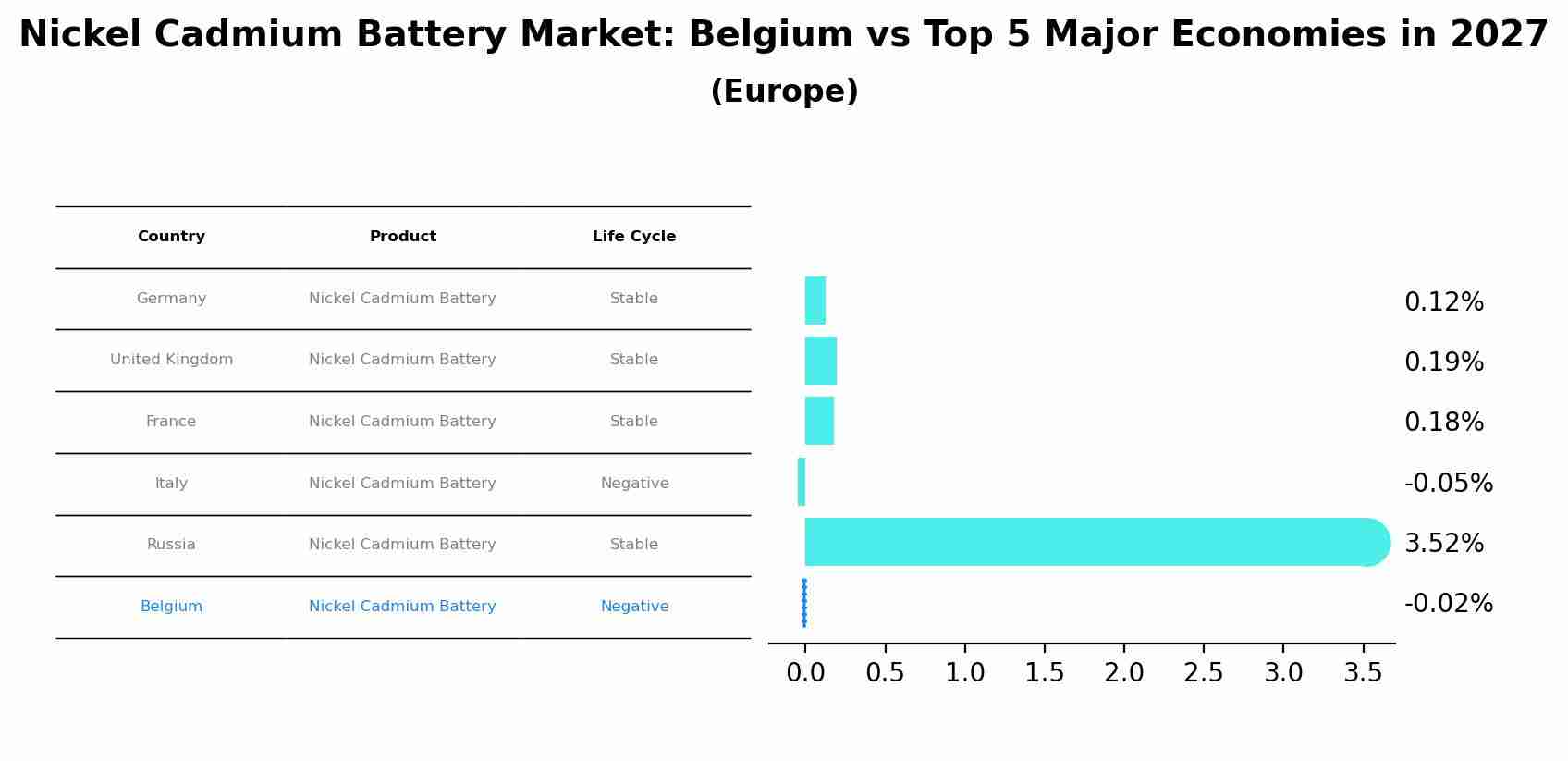 Nickel Cadmium Battery Market: Belgium vs Top 5 Major Economies in 2027 (Europe)