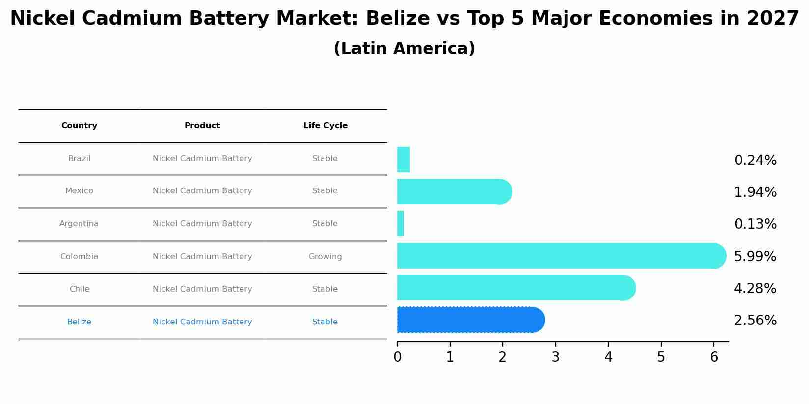Nickel Cadmium Battery Market: Belize vs Top 5 Major Economies in 2027 (Latin America)