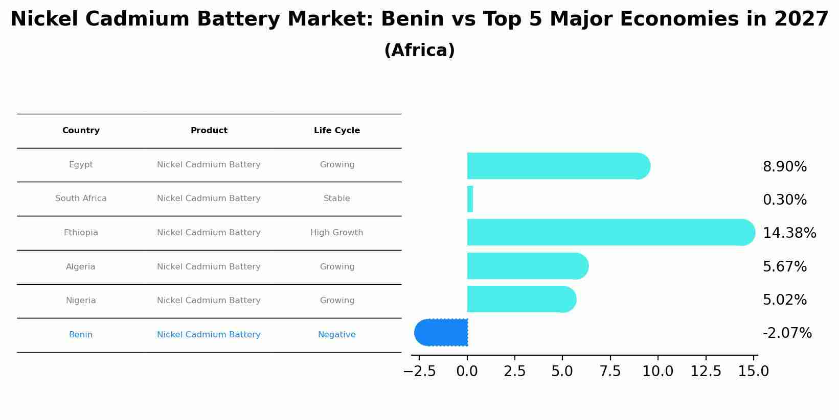 Nickel Cadmium Battery Market: Benin vs Top 5 Major Economies in 2027 (Africa)