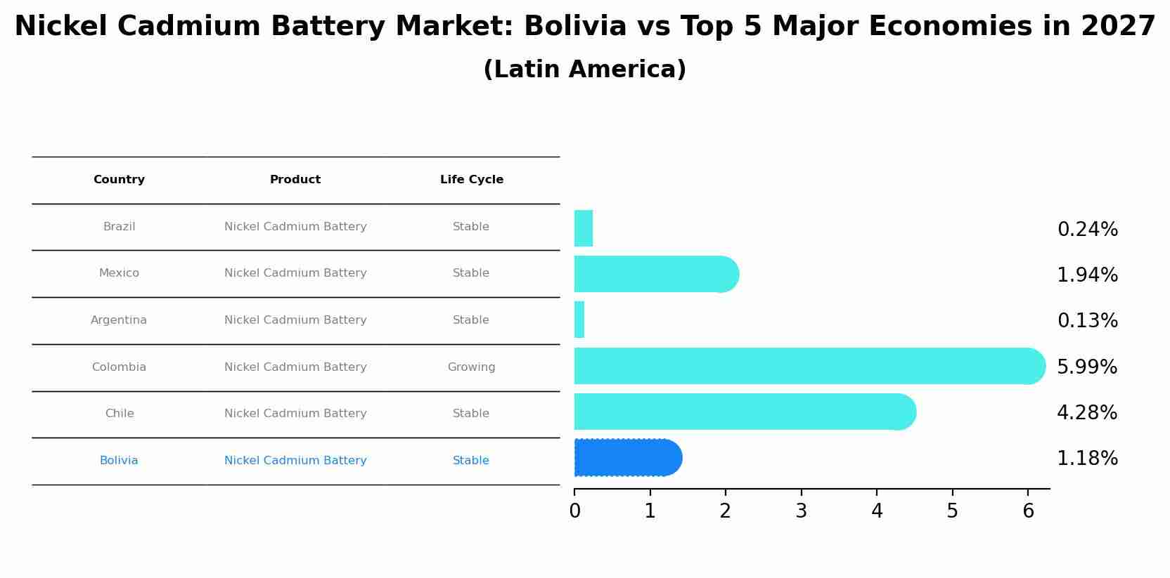 Nickel Cadmium Battery Market: Bolivia vs Top 5 Major Economies in 2027 (Latin America)