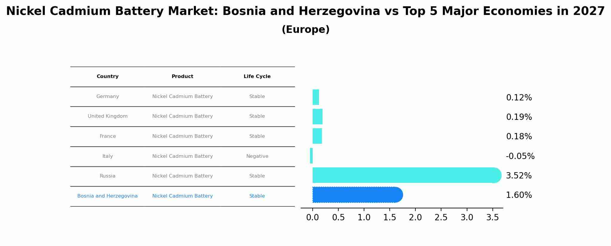 Nickel Cadmium Battery Market: Bosnia and Herzegovina vs Top 5 Major Economies in 2027 (Europe)
