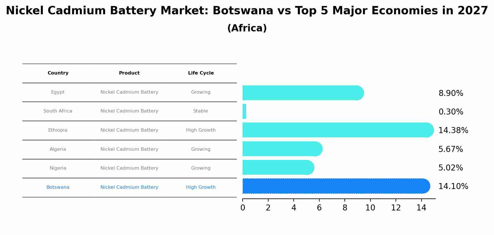 Nickel Cadmium Battery Market: Botswana vs Top 5 Major Economies in 2027 (Africa)