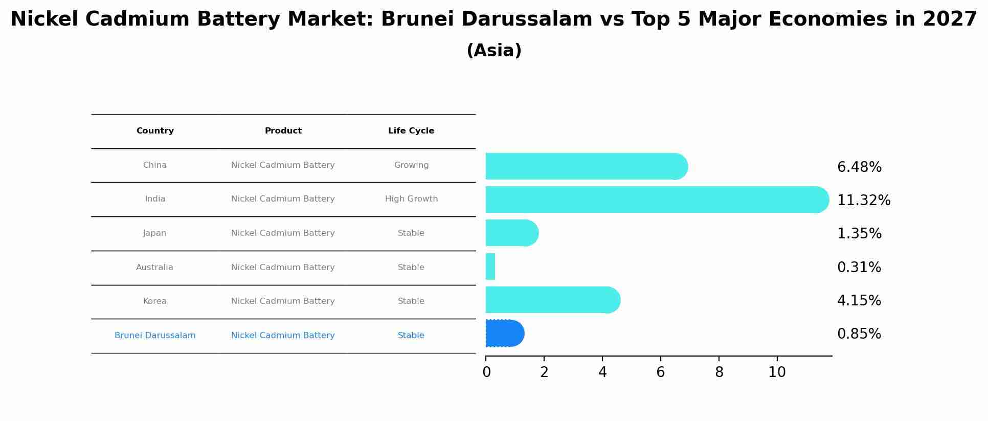 Nickel Cadmium Battery Market: Brunei Darussalam vs Top 5 Major Economies in 2027 (Asia)