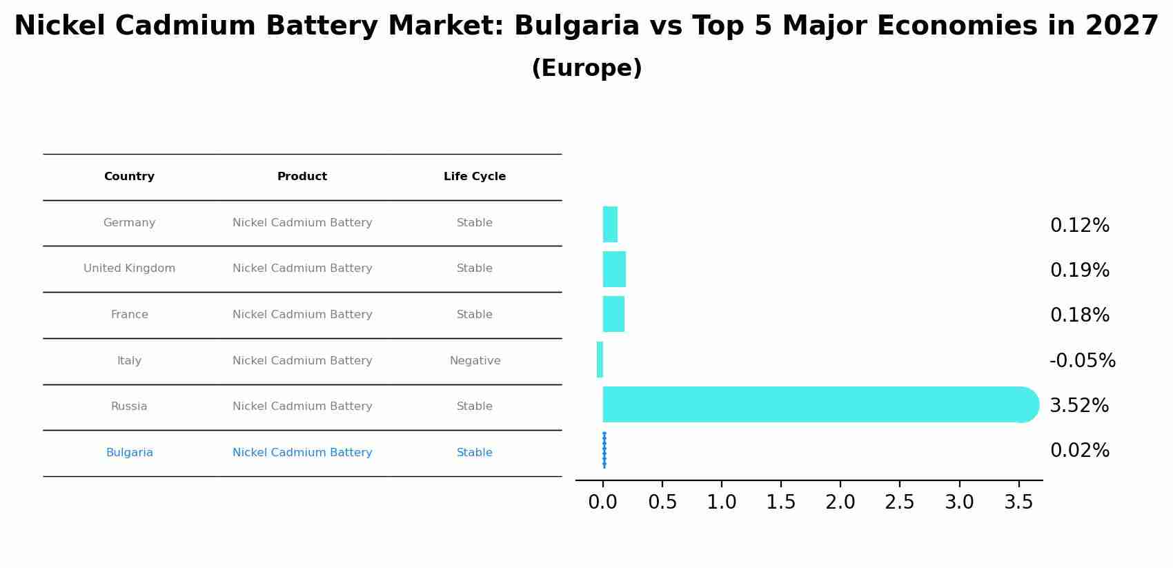 Nickel Cadmium Battery Market: Bulgaria vs Top 5 Major Economies in 2027 (Europe)