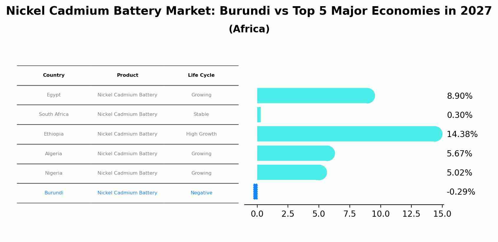 Nickel Cadmium Battery Market: Burundi vs Top 5 Major Economies in 2027 (Africa)