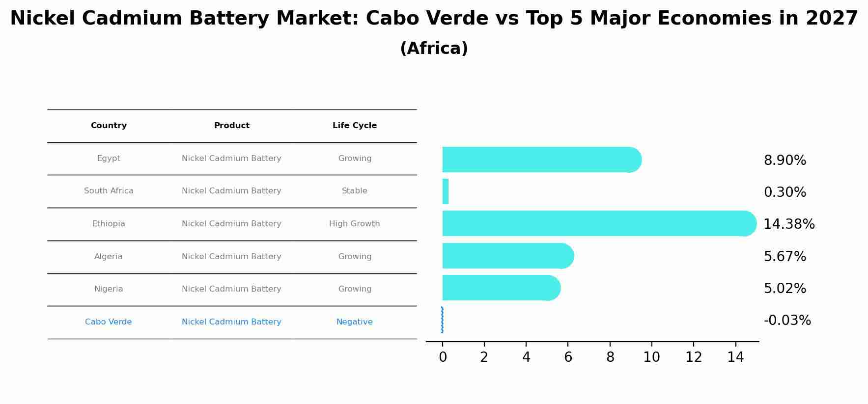 Nickel Cadmium Battery Market: Cabo Verde vs Top 5 Major Economies in 2027 (Africa)