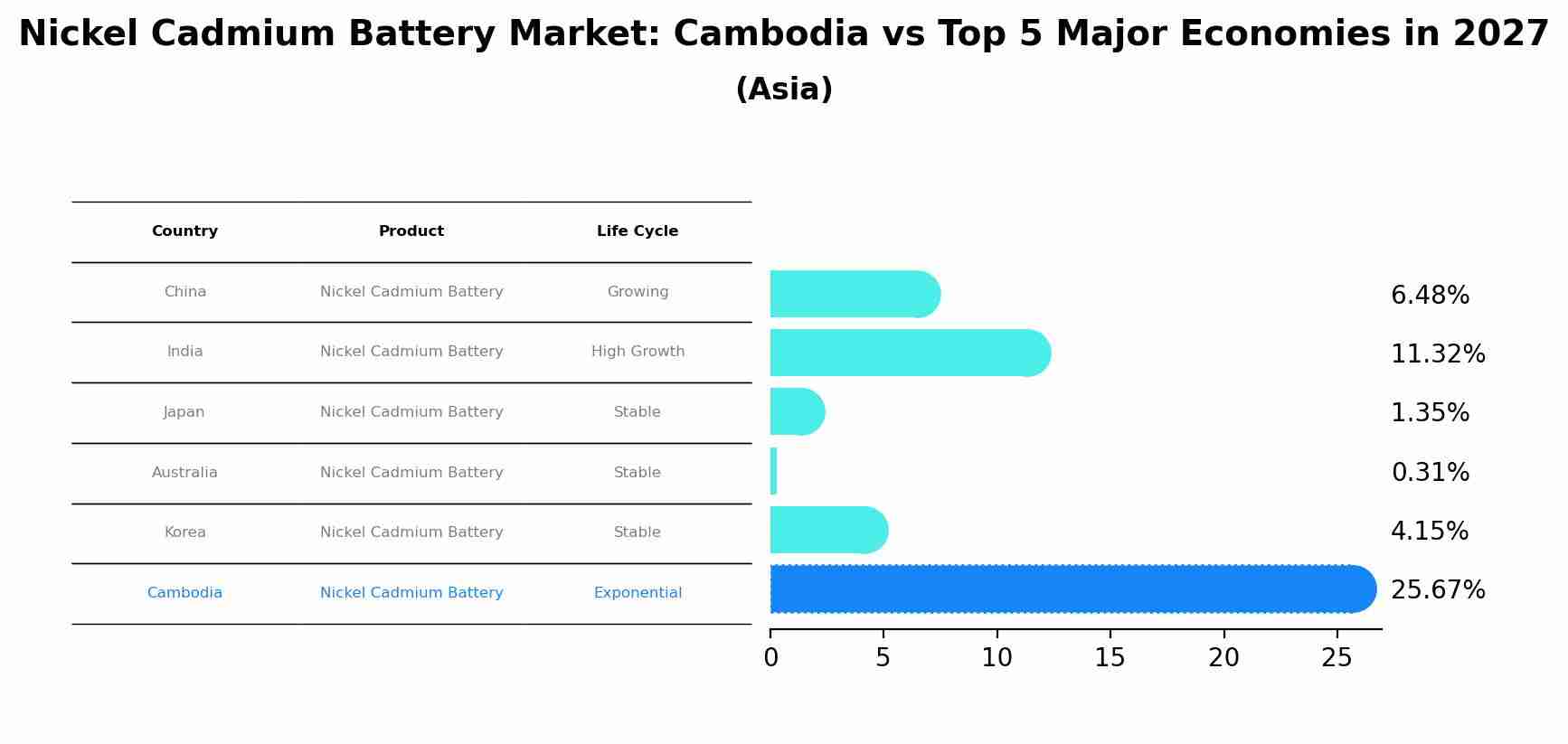 Nickel Cadmium Battery Market: Cambodia vs Top 5 Major Economies in 2027 (Asia)