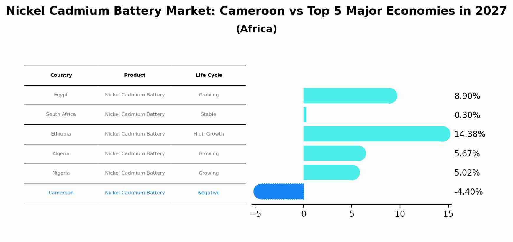 Nickel Cadmium Battery Market: Cameroon vs Top 5 Major Economies in 2027 (Africa)