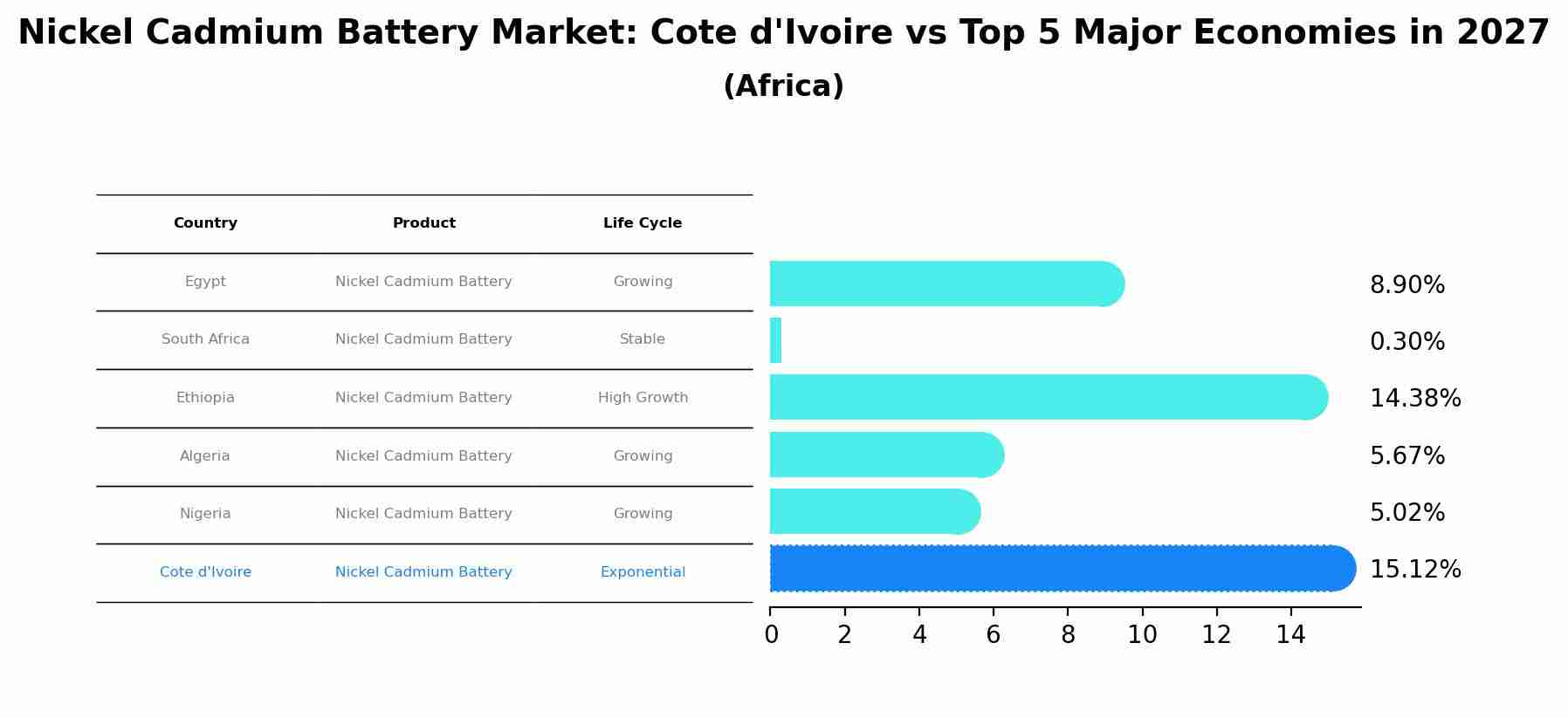 Nickel Cadmium Battery Market: Cote d'Ivoire vs Top 5 Major Economies in 2027 (Africa)