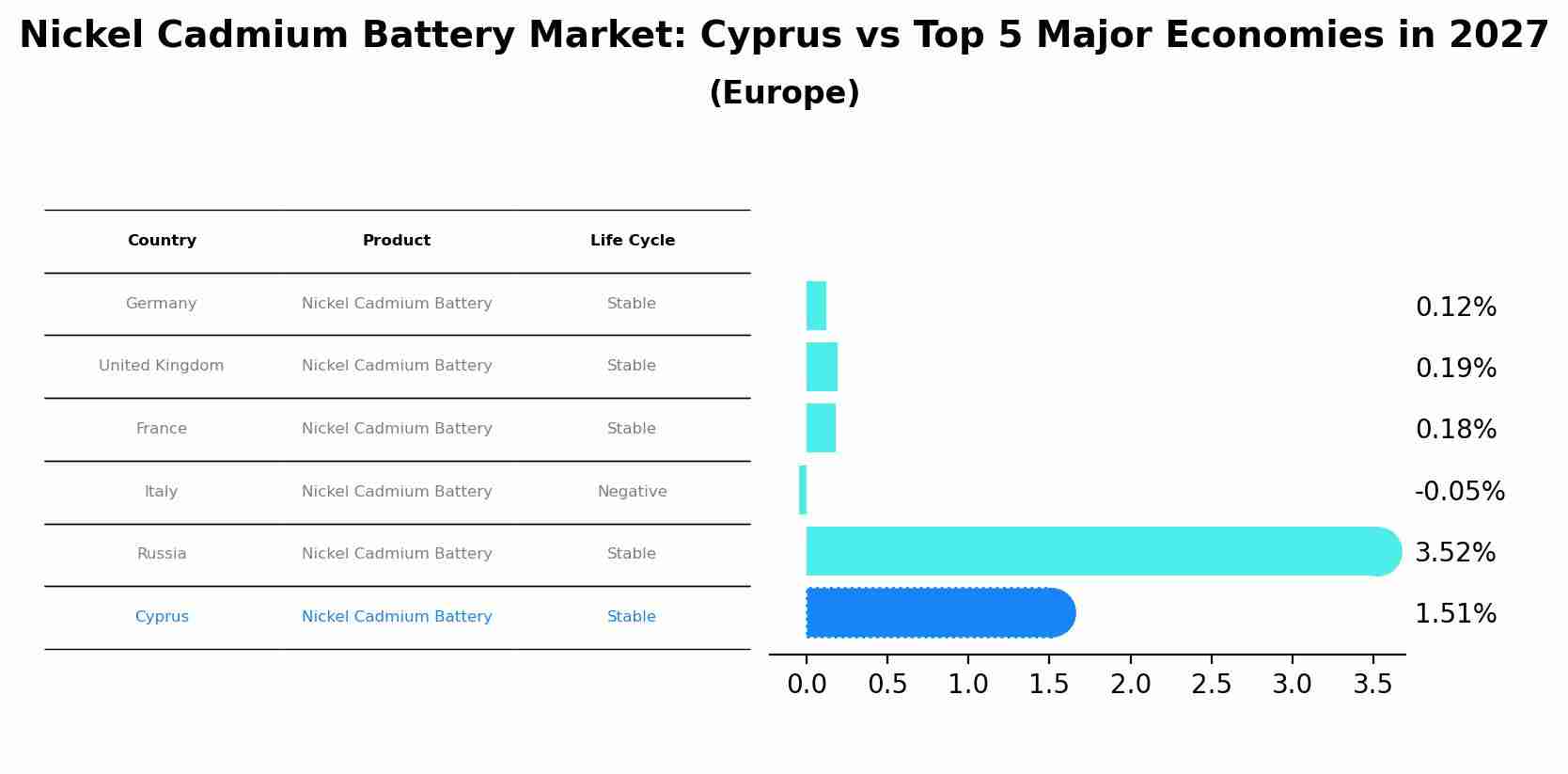 Nickel Cadmium Battery Market: Cyprus vs Top 5 Major Economies in 2027 (Europe)