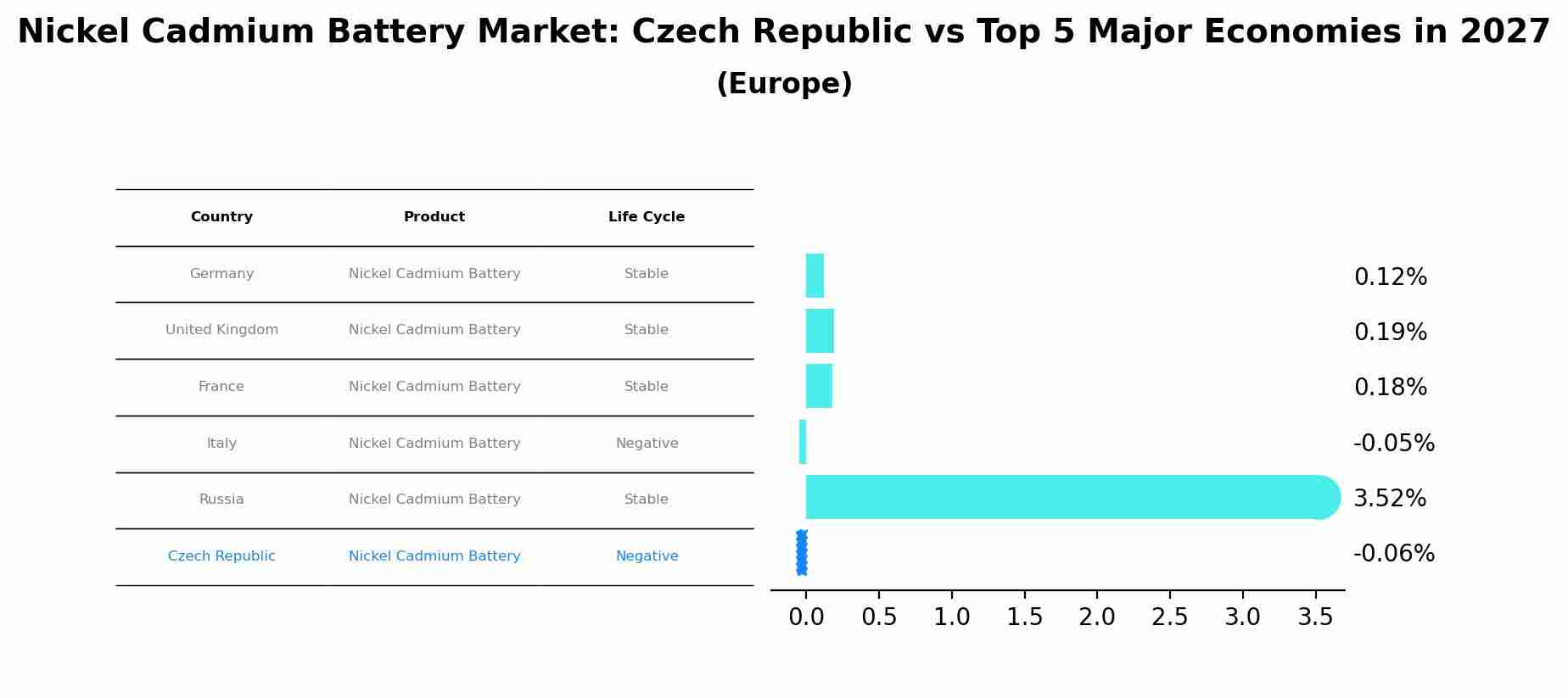 Nickel Cadmium Battery Market: Czech Republic vs Top 5 Major Economies in 2027 (Europe)
