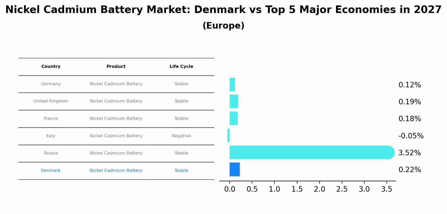 Nickel Cadmium Battery Market: Denmark vs Top 5 Major Economies in 2027 (Europe)