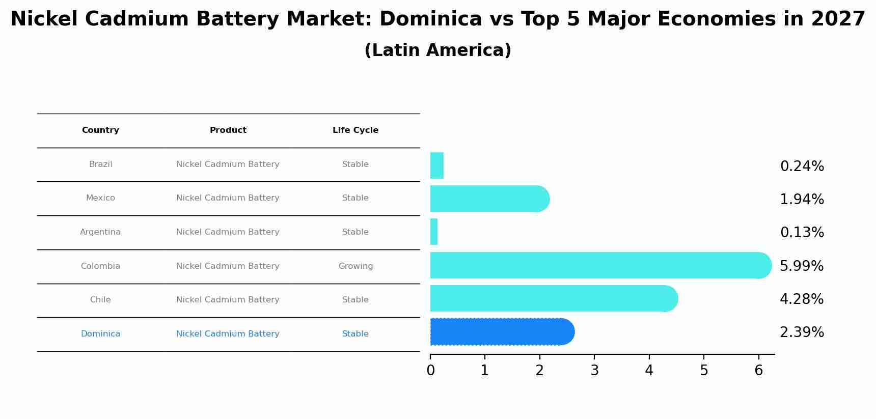 Nickel Cadmium Battery Market: Dominica vs Top 5 Major Economies in 2027 (Latin America)