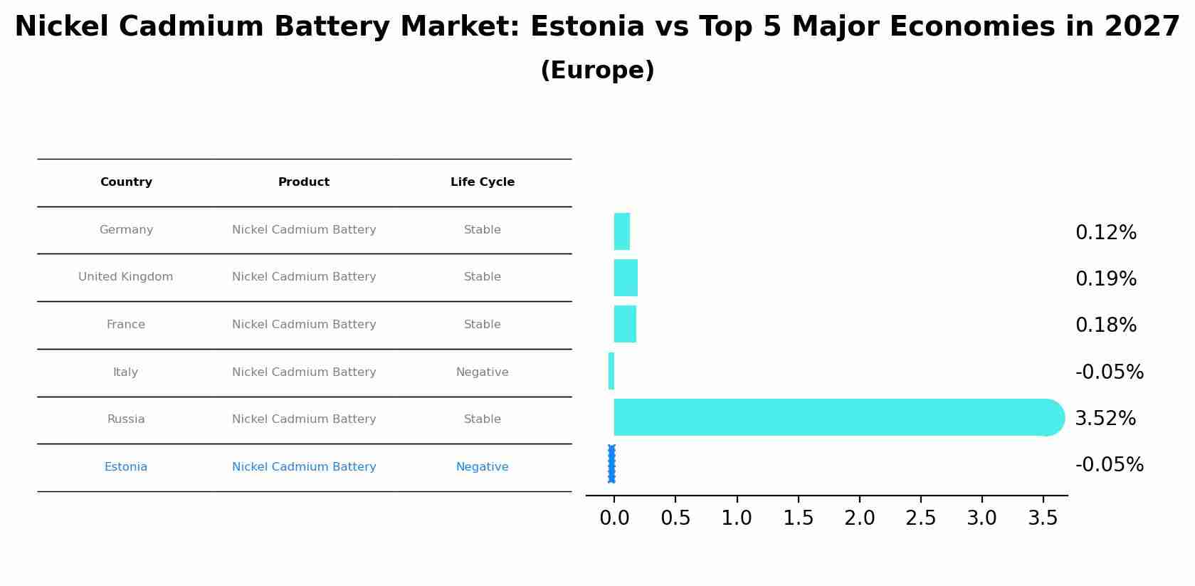 Nickel Cadmium Battery Market: Estonia vs Top 5 Major Economies in 2027 (Europe)