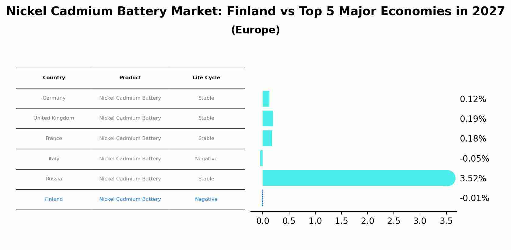 Nickel Cadmium Battery Market: Finland vs Top 5 Major Economies in 2027 (Europe)