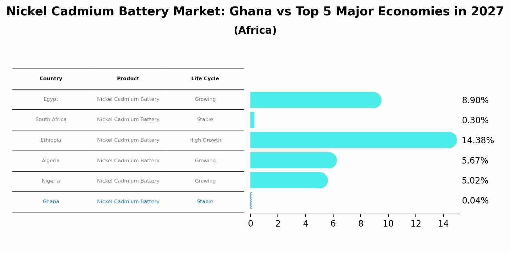 Nickel Cadmium Battery Market: Ghana vs Top 5 Major Economies in 2027 (Africa)