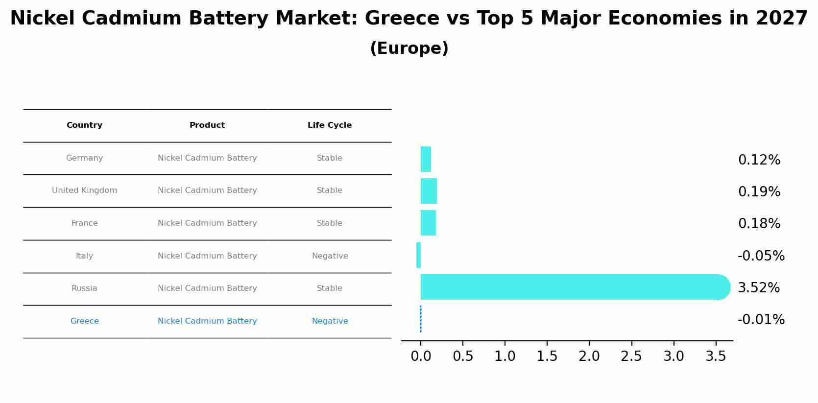 Nickel Cadmium Battery Market: Greece vs Top 5 Major Economies in 2027 (Europe)
