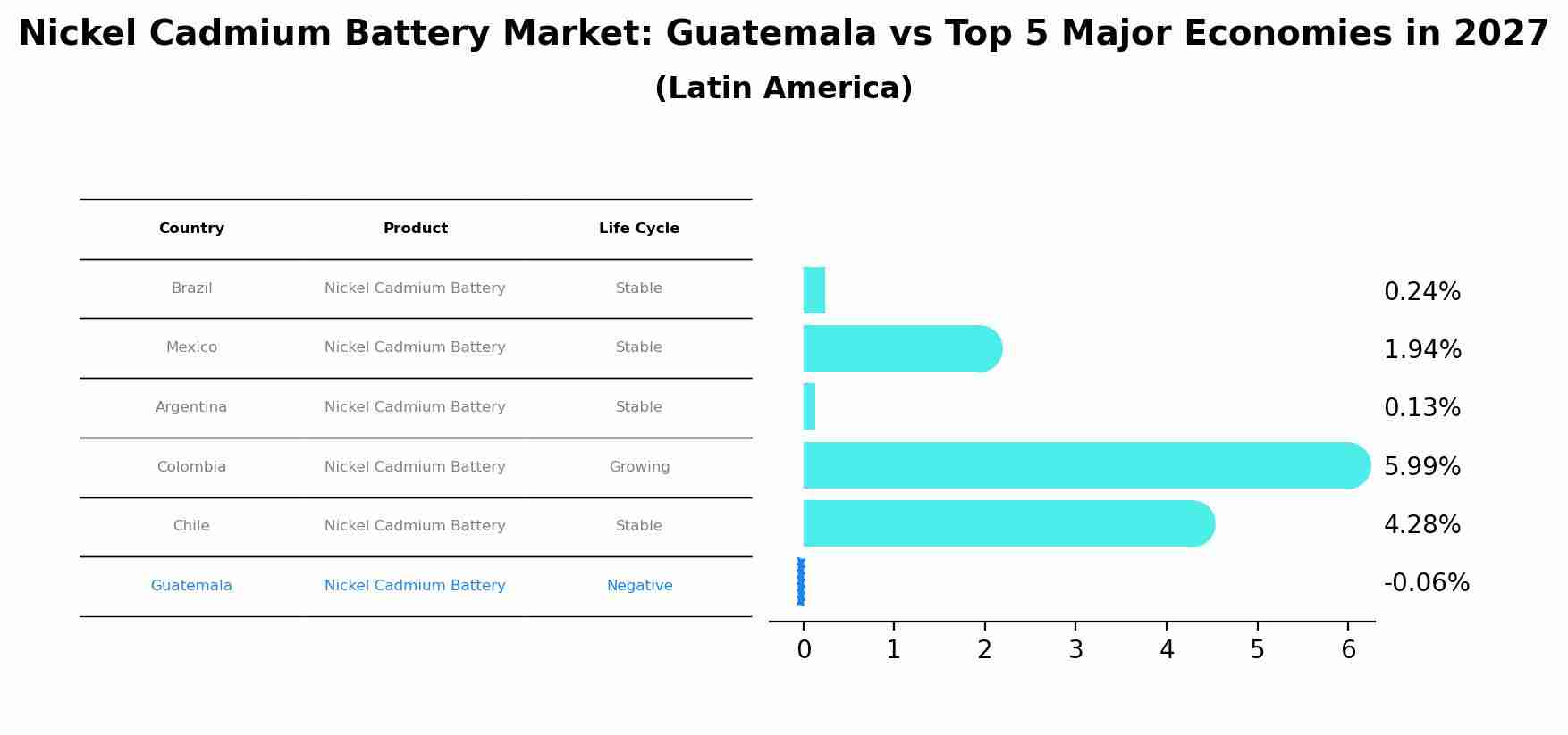 Nickel Cadmium Battery Market: Guatemala vs Top 5 Major Economies in 2027 (Latin America)