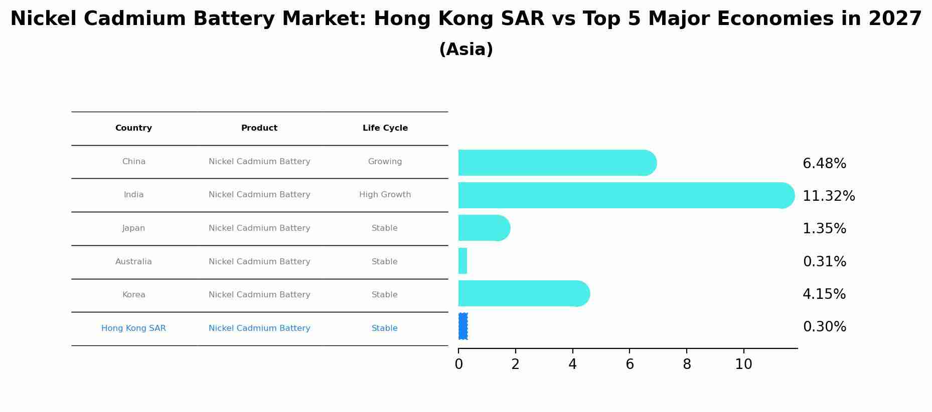 Nickel Cadmium Battery Market: Hong Kong SAR vs Top 5 Major Economies in 2027 (Asia)
