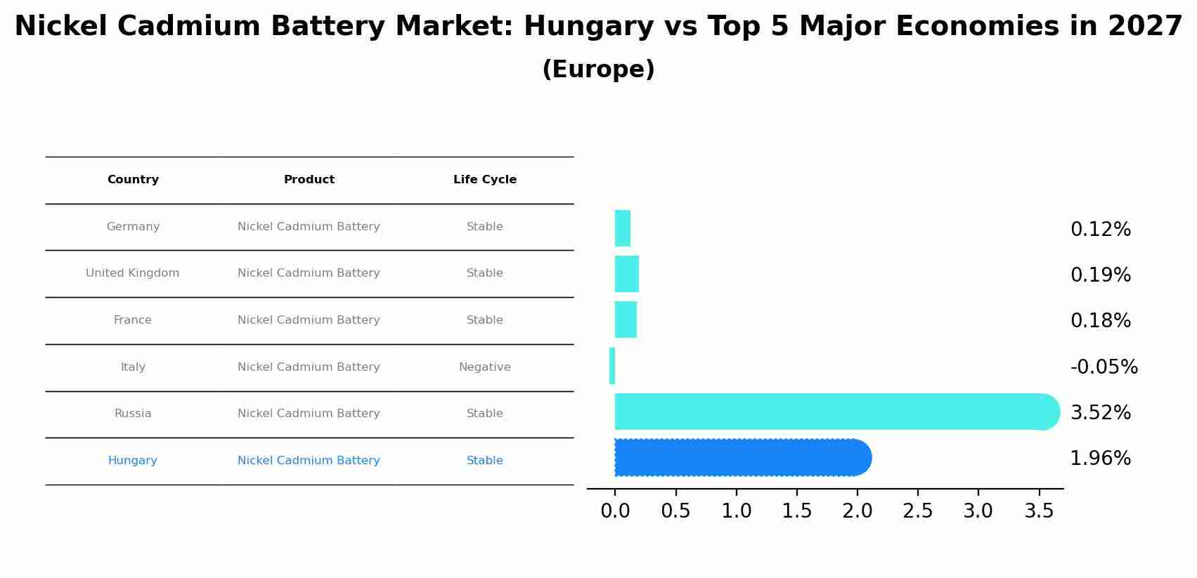 Nickel Cadmium Battery Market: Hungary vs Top 5 Major Economies in 2027 (Europe)