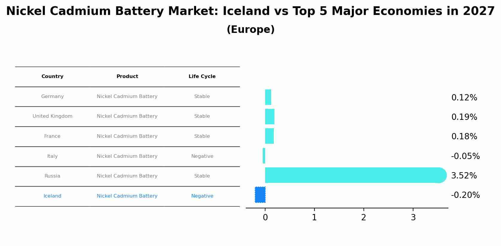 Nickel Cadmium Battery Market: Iceland vs Top 5 Major Economies in 2027 (Europe)