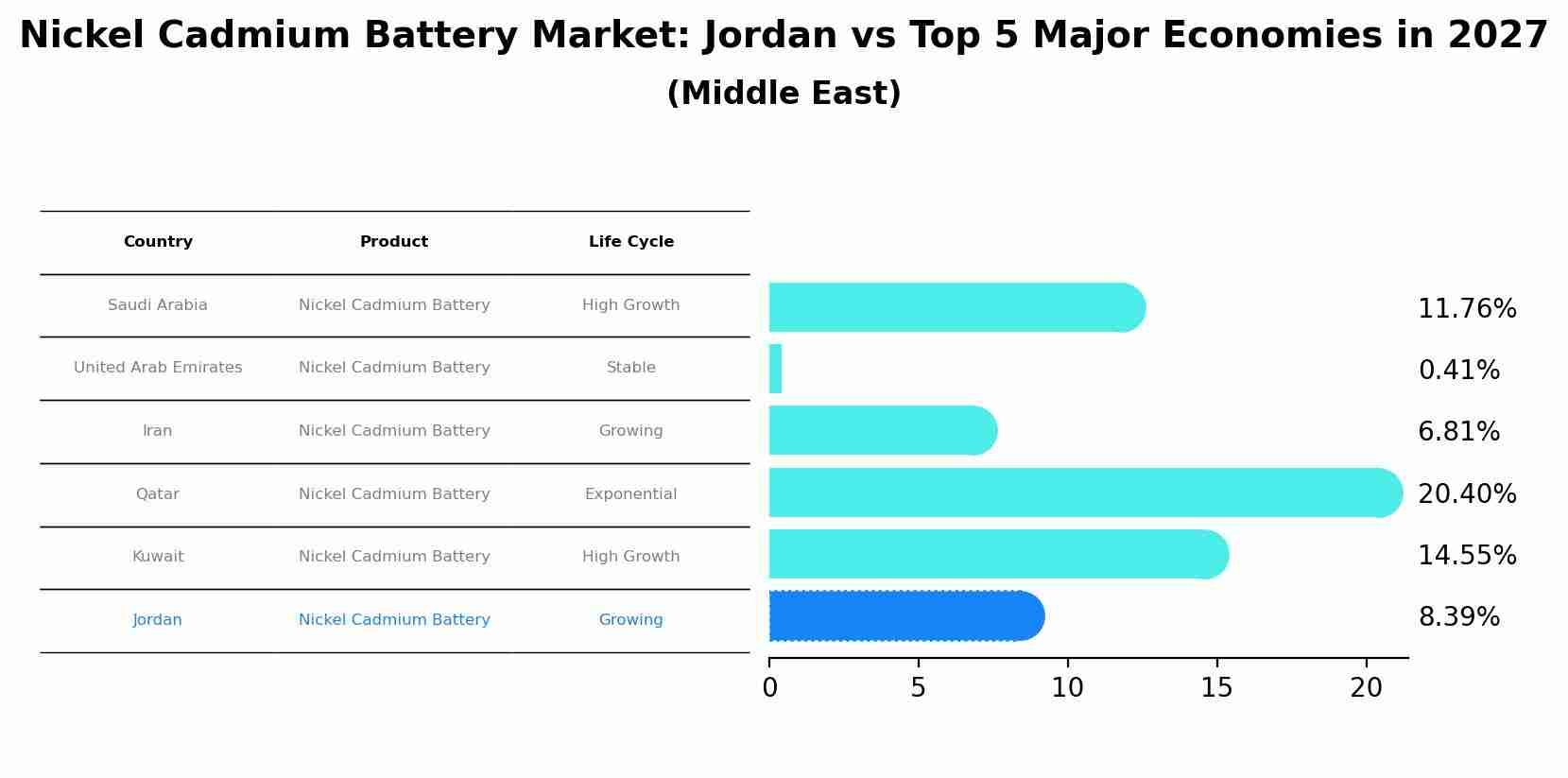 Nickel Cadmium Battery Market: Jordan vs Top 5 Major Economies in 2027 (Middle East)