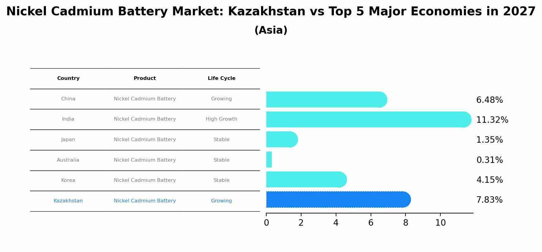 Nickel Cadmium Battery Market: Kazakhstan vs Top 5 Major Economies in 2027 (Asia)