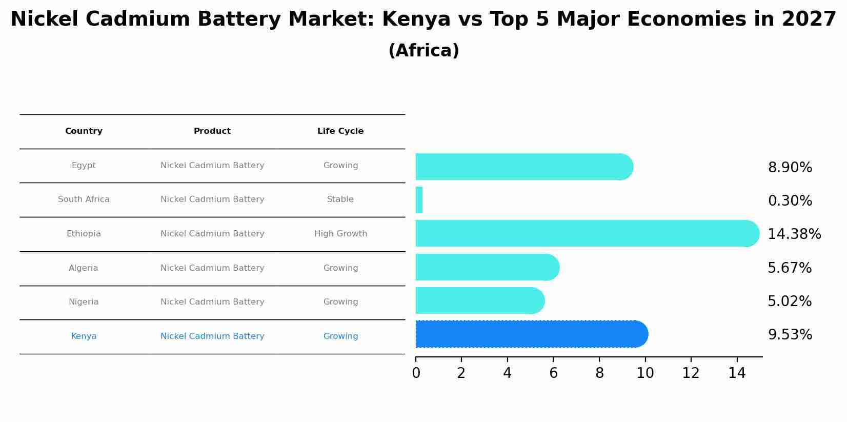 Nickel Cadmium Battery Market: Kenya vs Top 5 Major Economies in 2027 (Africa)